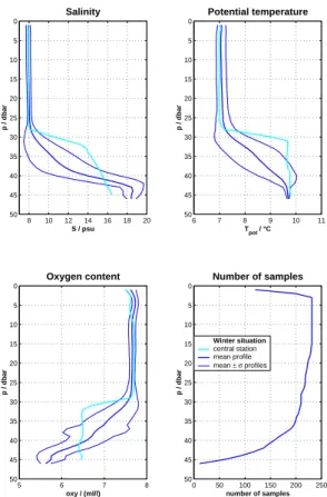 Fig. 3. Profiles of salinity, potential temperature, and oxygen content at the central station in comparison with the respective mean profiles accompanied by variation limits of one standard deviation σ and the number of samples with respect to depth for a
