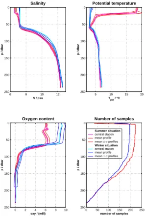 Fig. 6. Profiles of salinity, potential temperature, and oxygen content at the central station in comparison with the respective mean profiles accompanied by variation limits of one  stan-dard deviation σ and the number of samples with respect to depth for