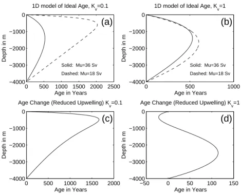 Fig. 6. Solutions generated by a one-dimensional advective-diffusive model of ideal age