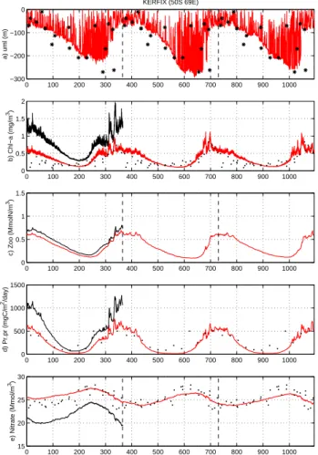Fig. 6. Annual cycle of modelled (solid line) and observed (dots) ecosystem characteristics at station Papa: (a) – UML depth (m), (b) – surface Chl-a (mg Chl m −3 ), (c) – surface zooplankton biomass (mmol N m −3 ), (d) – UML integrated primary production 