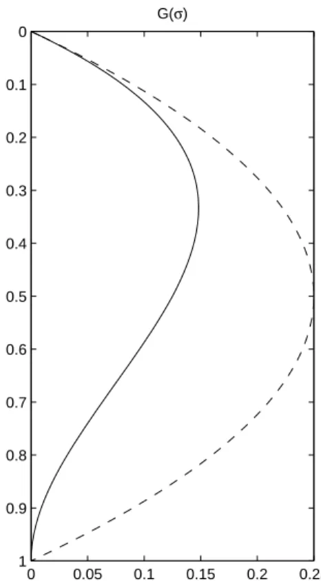 Fig. A1. Vertical profile of the shape function G(σ ), where σ =−z/ h, in the special case G(1)∼dG/dσ | σ=1 ∼0