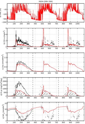 Fig. 4. Annual cycle of modelled (solid line) and observed (dots) ecosystem characteristics at station India: (a) – UML depth (m) (note log-scale), (b) – surface Chl-a (mg Chl m −3 ), (c) – surface zooplankton biomass (mmol N m −3 ), (d) – UML integrated  