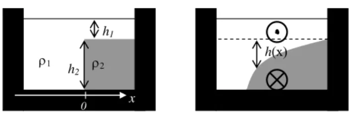 Figure A1: Schematic of geostrophic adjustment of a two-layer density front in a  Strait
