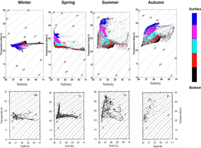 Figure 4. Temperature-salinity-season diagrams for the Strait of Hormuz. (top) Model  predictions