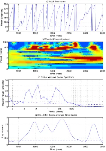 Fig. 8. Wavelet analysis of the principal component phase asso- asso-ciated with the 3rd CEOF in sea surface height over the northeast Atlantic