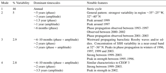 Table 3. Summary of the characteristics of the leading four complex EOF modes of DUACS altimeter sea surface height anomaly measure- measure-ments in the Azores Subtropical Front region (20 ◦ –40 ◦ N, 50 ◦ –10 ◦ W) for the period October 1992–January 2004
