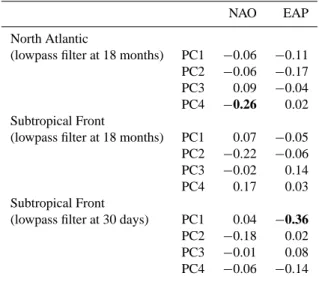 Table 4. Cross-correlation coefficient (r) between climate indices NAO (North Atlantic Oscillation), EAP (East Atlantic Pattern) and the principal component amplitudes of the four leading complex EOFs in the North Atlantic (10 ◦ –65 ◦ N, 80 ◦ –0 ◦ W) and A