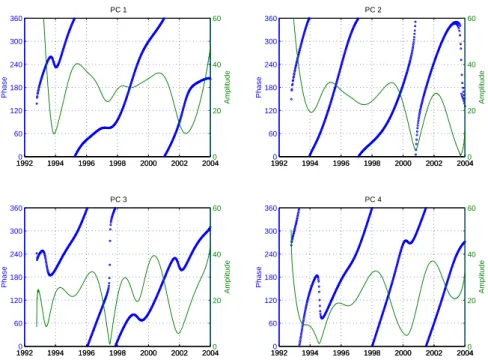 Fig. 2. Principal component time series corresponding to the maps of CEOF modes plotted in Fig