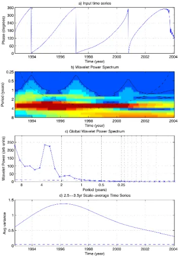 Fig. 3. Wavelet analysis of the principal component phase associ- associ-ated with the second CEOF in sea surface height anomaly in the North Atlantic (PC2 in Fig