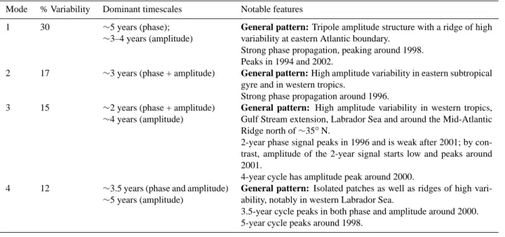 Table 1. Summary of the characteristics of the leading four complex EOF modes of DUACS altimeter sea surface height anomaly measure- measure-ments in the North Atlantic basin (10 ◦ –65 ◦ N, 80 ◦ –0 ◦ W) for the period October 1992–January 2004