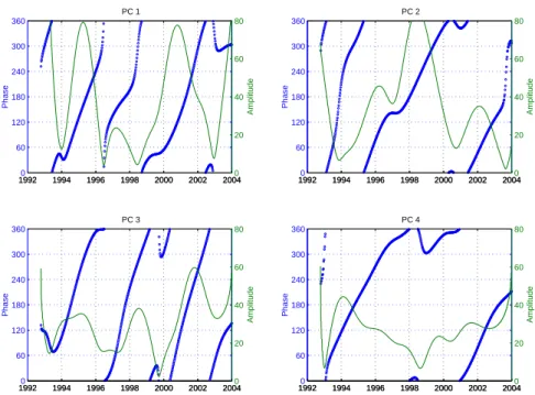 Fig. 5. Principal component time series corresponding to the maps of CEOF modes plotted in Fig