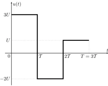 Fig. 1. Temporal evolution of the velocity u(t ).