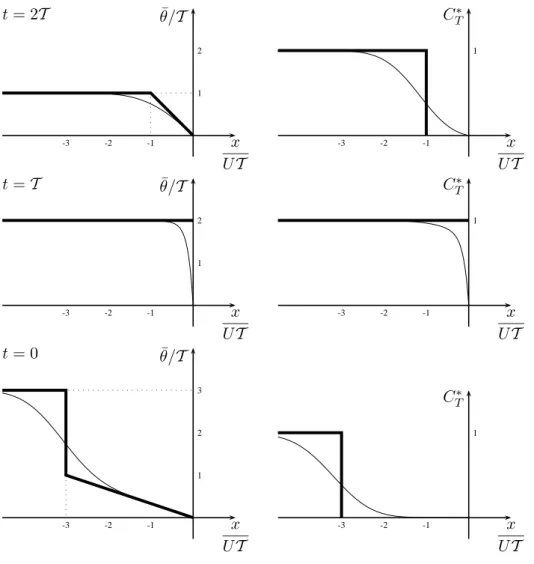 Fig. 2. Temporal evolution of θ ¯ and C T ∗ from a backward integration of the equations for the mean residence time from t = T 