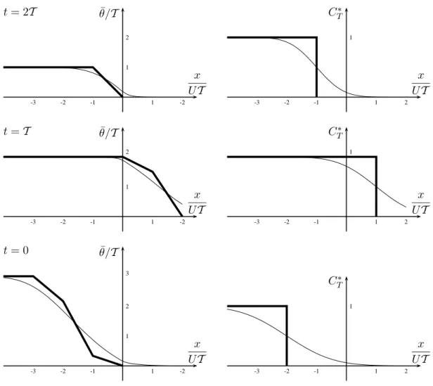 Fig. 3. Temporal evolution of θ ¯ and C T ∗ from a backward integration of the equations for exposure time from t = T 