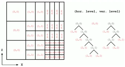 Fig. 2. Scheme of the computational mesh consisting of differently sized cells (left) and scheme of the mesh producing tree algorithm (right).