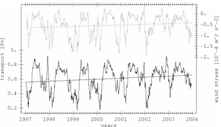 Fig. 8. Frequency dependent damping of temporal variability caused by the TS restoring with a time constant of 30 days.