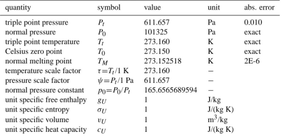 Table 1. Special constants and values used in this paper.