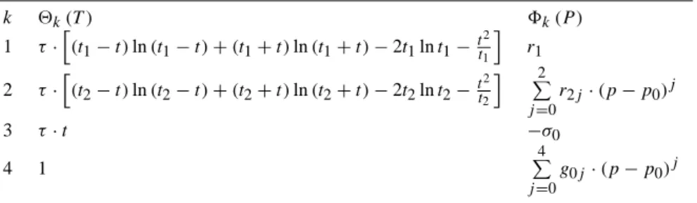 Table 3. Factorisation of the Gibbs potential function, Eq. (13). k 2 k (T ) 8 k (P ) 1 τ · h (t 1 − t ) ln (t 1 − t ) + (t 1 + t ) ln (t 1 + t ) − 2t 1 ln t 1 − t 2 t 1 i r 1 2 τ · h (t 2 − t ) ln (t 2 − t ) + (t 2 + t ) ln (t 2 + t ) − 2t 2 ln t 2 − t 2 