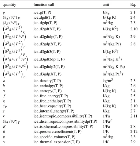 Table 5. Ice properties implemented in Fortran and their calls.