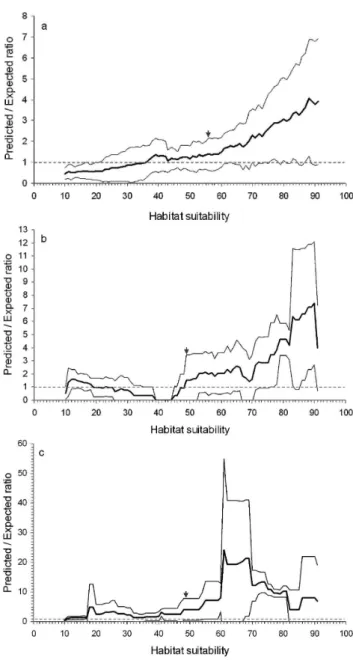 Fig. 2. Predicted-to-expected ratio curve (mean ± SD) and threshold between unsuitable and suitable areas (arrow) for (a) sperm whale, (b) pilot whale and (c) Risso’s dolphin models (the limit of random models, predicted-to-expected ratio F i = 1, is indic