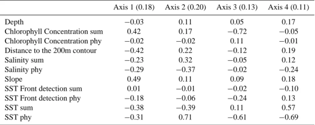 Table 2. Relevant axes (with their eigenvalues) and the EGV coefficients of the sperm whale model (sum: summer period, i.e