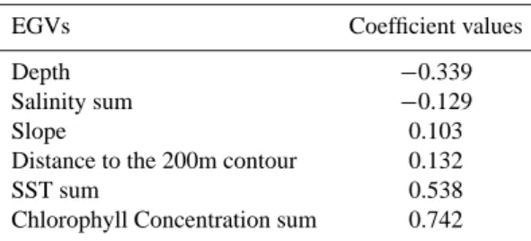 Table 6. Lloyd’s asymmetrical overlap indices (Z x(y) ) between the niches of the sperm whale, the pilot whale and Risso’s dolphin.
