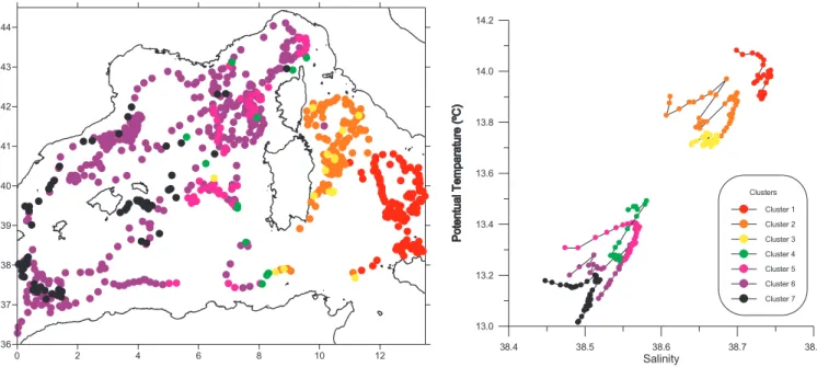 Fig. 2. Left: Float positions, colour marked according to the cluster they belong to.