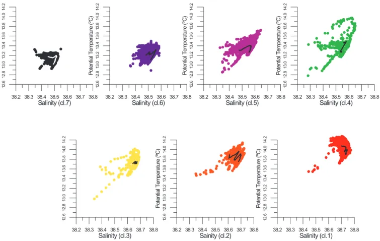 Fig. 3. Representative θ-S curves enveloped in all θ-S curves of the same cluster. First iteration: Maximum radius r=0.05 ◦ C