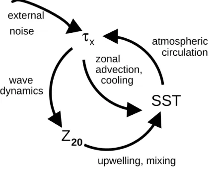 Fig. 1. The main feedbacks in the ENSO cycle.