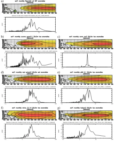 Fig. 2. Examples of the first EOF of detrended SST in the region 10 ◦ S–10 ◦ N, 120 ◦ E–90 ◦ W and the spectrum of its corresponding time series