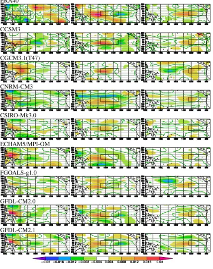 Fig. 3. The zonal wind stress response [Nm −2 K −1 ] to SST anomalies in three equal-sized boxes in 5 ◦ S–5 ◦ N, 140 ◦ E–80 ◦ W.