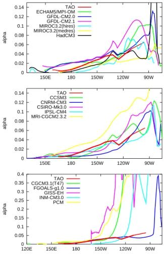 Fig. 6. The parameter α (km −1 month −1 ) that describes the e ff ect of thermocline anomalies on SST in Eq