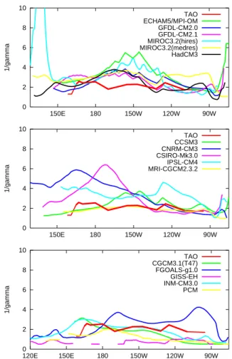 Fig. 8. The damping time γ −1 (months) in Eq. 1, averaged over 3 ◦ S–3 ◦ N in the TAO observa- observa-tions and the climate models.
