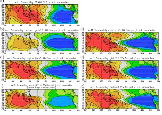 Fig. 9. First EOF of normalized sea-level pressure over the region 30 ◦ S–30 ◦ N, 30 ◦ E–60 ◦ W (α = β = 0) in (a) TAO data, (b) CGCM3.1(T47), (c) CNRM-CM3, (d) ECHAM5/MPI-OM, (e) GFDL-CM2.1, (f) MIROC3.2(hires) (second EOF) and (g) HadCM3.