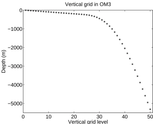 Fig. 3. Centers of the grid cells in the vertical for OM3. There are a total of 50 grid cells, with 22 evenly spaced in the upper 220 m