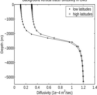 Fig. 7. Background vertical tracer diffusivity used in OM3 as suggested by Bryan and Lewis (1979)