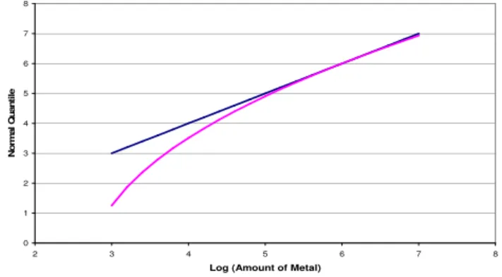 Fig. 1a. Lognormal on log-log paper; artificial example (Log base 10).