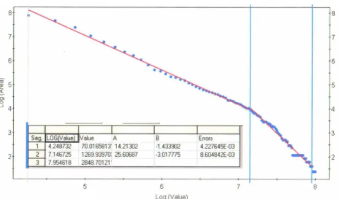 Fig. 12. C-A plot for As in Gejiu area (from Cheng and Agterberg, 2007). Point pattern was automatically subdivided into straightline segments with statistics in box; A = intercept; B = slope; errors  rep-resent variances of slope estimates; Log base 10; c