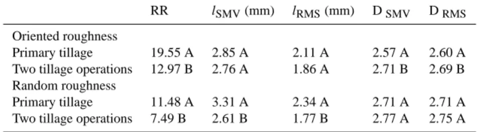 Table 4. Cumulative rainfall: 232.8 mm.