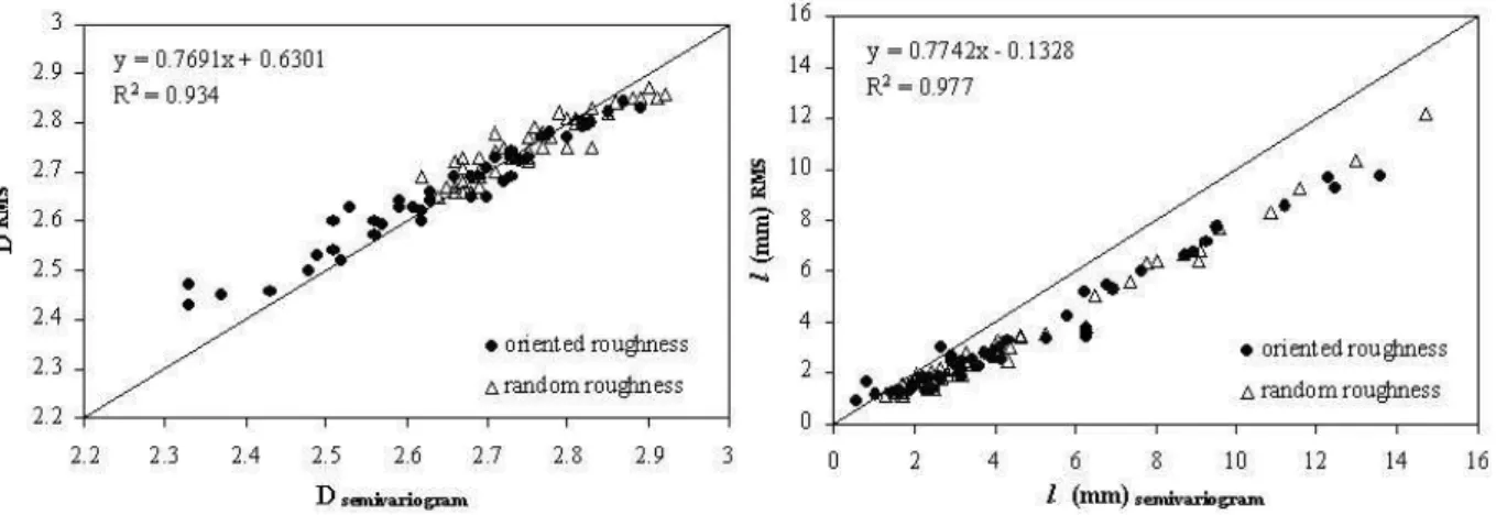 Fig. 3. Comparison of fractal dimension, D, and crossover length, l, values estimated by semivariogram (SMV) and root-mean-square (RMS) algorithms.