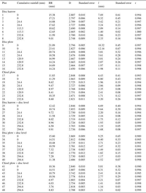 Table 2. Calculated values of statistical (RR) and fractal indices (D an l) for surfaces with random roughness using the RMS algorithm as a function of cumulative rainfall and tillage treatment.