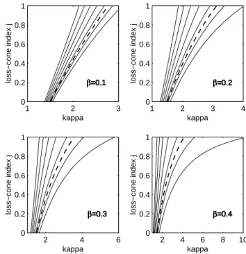 Fig. 1. Mirror instability thresholds for β ⊥ = 0.4: (a) in the T ⊥ /T k − κ parameter space and values of the loss-cone index  in-creasing by 0.3 from top j = 0 to bottom j = 3