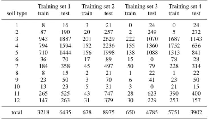 Table 2. Number of training and test data in the four training sets.