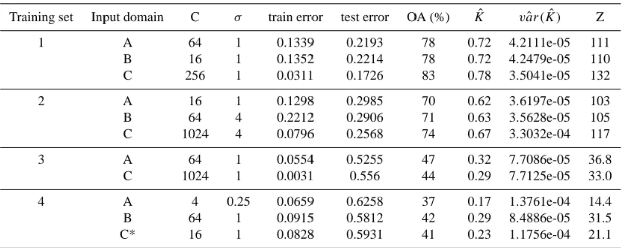 Table 3. SVM classification results for all training site distributions and input variable sets, their applied σ and C as determined by 10-folds CV, and accuracy assessment (see text for details).