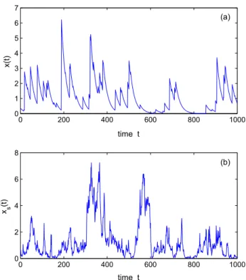 Fig. 1. Samples from (a) a linear shot noise model (1) and (b) a correspondent surrogate series.