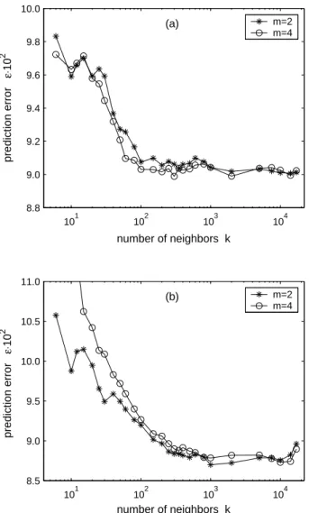 Fig. 3. recDVS plots for the same (a) linear and (b) nonlinear shot noise process as in Fig