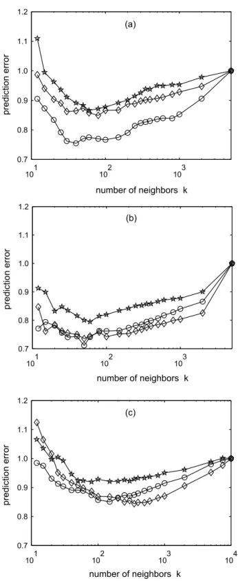 Fig. 6. recDVS plots for daily discharges of (a) DB, (b) TA and (c) PO rivers. In all cases the size of the testing set is 2 years, m =4, τ = 1 and T = 1 day
