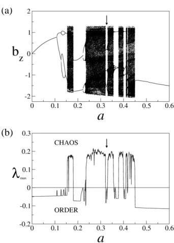 Fig. 1. Limit point diagram and maximum Lyapunov exponent: