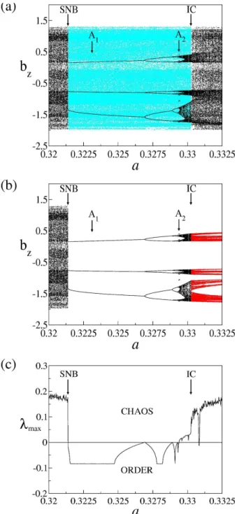 Fig. 3. Limit point diagram and maximum Lyapunov exponent: at- at-tractor A 2 . (a) Limit point diagram, b z as a function of the driver amplitude a, for the attractor A 2 , superimposed by the chaotic  sad-dle (red) converted from the chaotic attractor A 