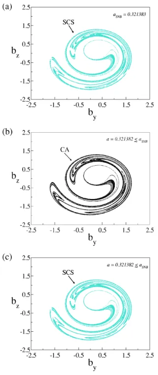Fig. 7. Chaotic attractor-chaotic saddle collision at boundary crisis (BC) for a BC =0.329437